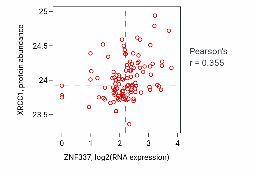 Per-sample scatter of ZNF337 vs XRCC1 in HNSC (Pearson r = 0.35).
