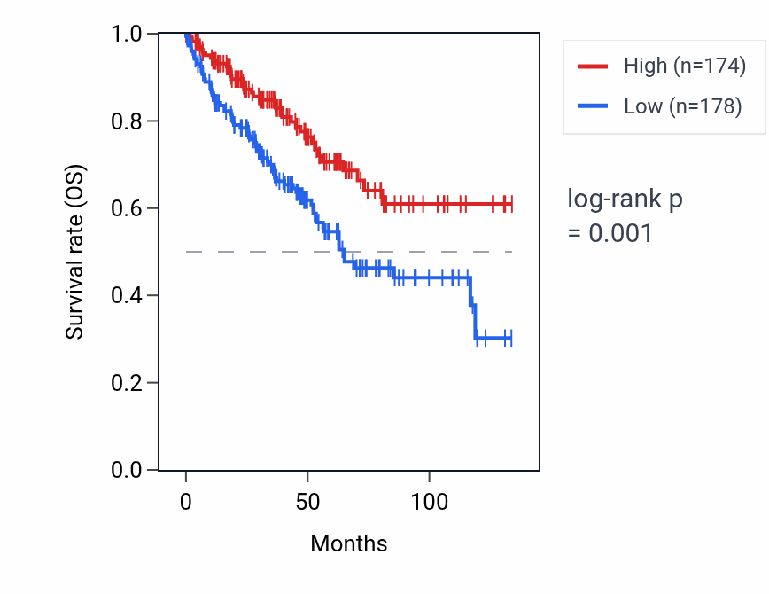 Kaplan&ndash;Meier survival curve for ZNF33A RNA expression in KIRC: high vs low expression groups.
