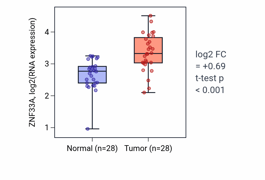 Tumor-vs-normal expression box plot for ZNF33A in LIHC.