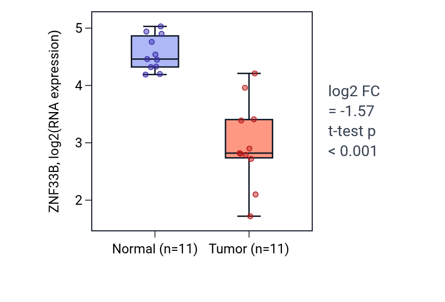 Tumor-vs-normal expression box plot for ZNF33B in KICH.