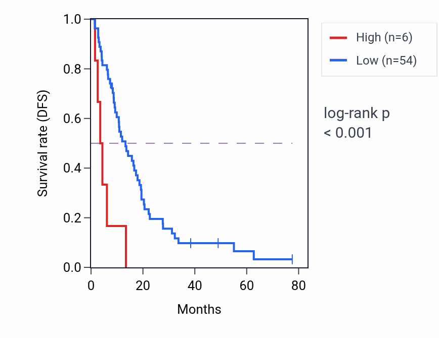 Kaplan&ndash;Meier survival curve for ZNF33CP RNA expression in MESO: high vs low expression groups.