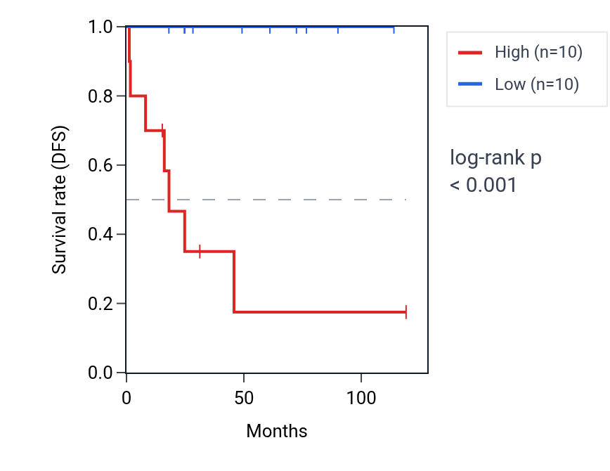 Kaplan&ndash;Meier survival curve for ZNF34 RNA expression in ACC: high vs low expression groups.