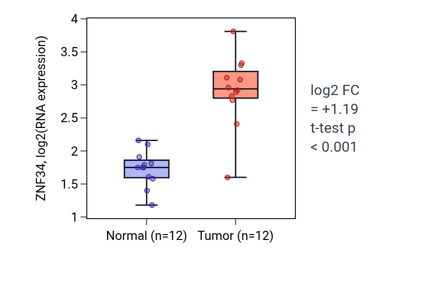 Tumor-vs-normal expression box plot for ZNF34 in LIHC.