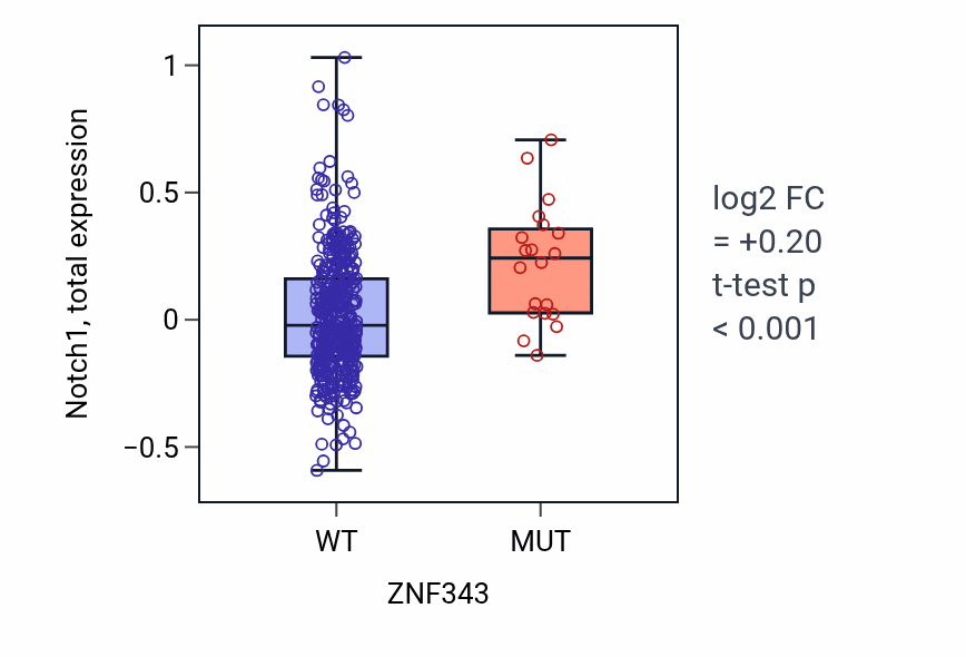 Box plot of Notch1 in ZNF343-low vs ZNF343-high samples in UCEC.