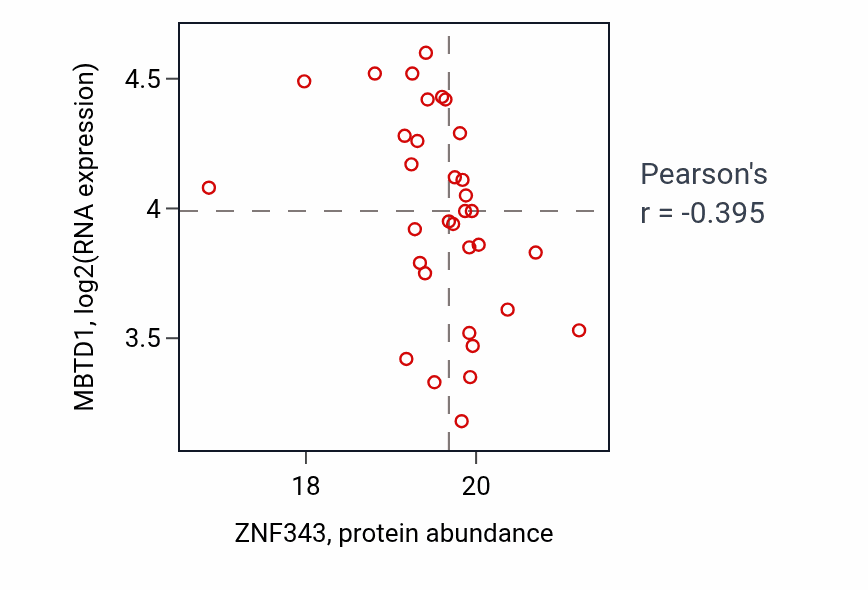Per-sample scatter of ZNF343 vs MBTD1 in COAD (Pearson r = -0.40).