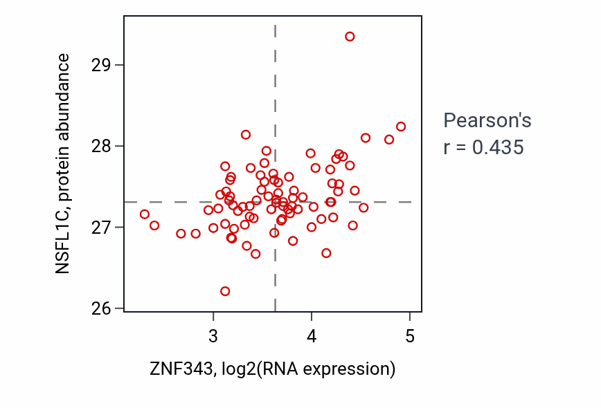 Per-sample scatter of ZNF343 vs NSFL1C in OV (Pearson r = 0.43).