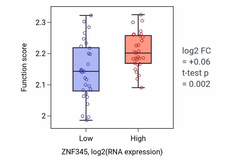 Box plot of Negative regulation of syncytium formation by plasma membrane fusion in ZNF345-low vs ZNF345-high samples in OVARY.