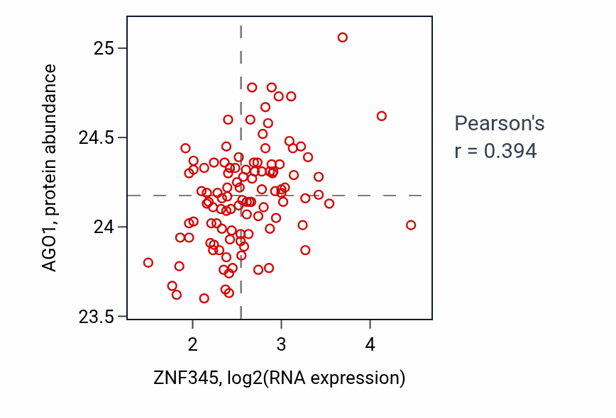 Per-sample scatter of ZNF345 vs AGO1 in LUAD (Pearson r = 0.39).