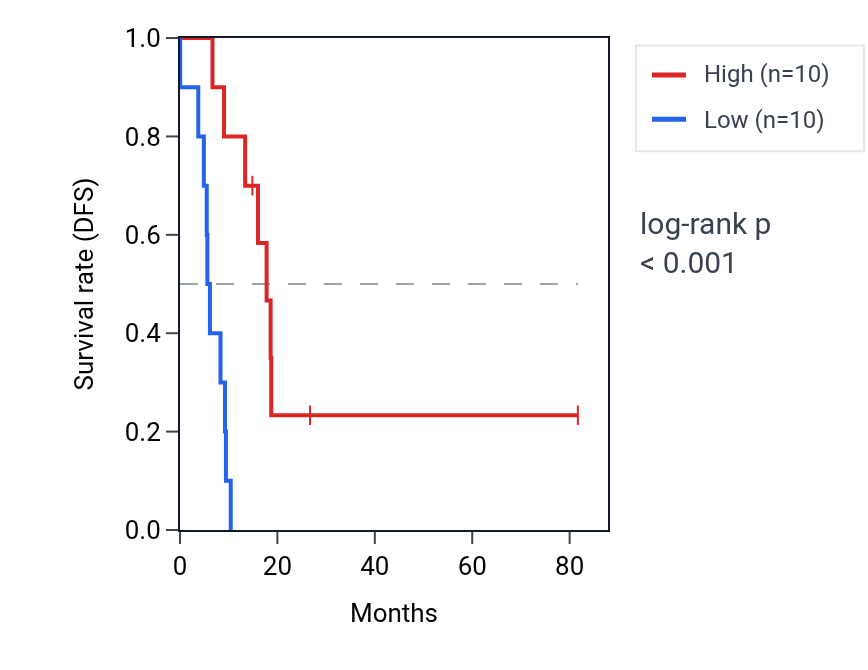 Kaplan&ndash;Meier survival curve for ZNF345 RNA expression in UCS: high vs low expression groups.