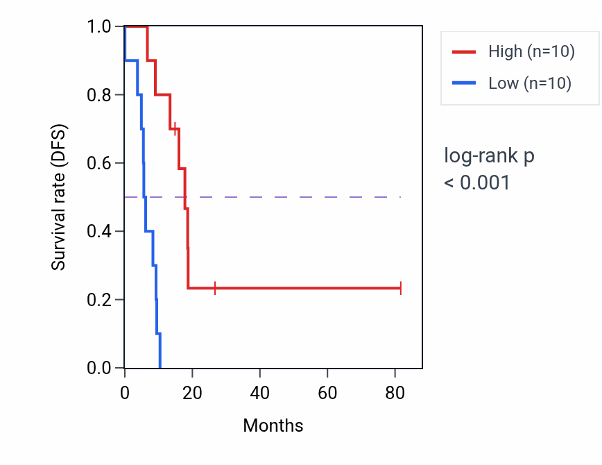 Kaplan&ndash;Meier survival curve for ZNF345 RNA-high vs -low samples in UCS.