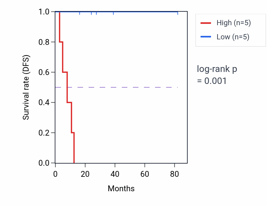 Kaplan&ndash;Meier survival curve for ZNF346-IT1 RNA expression in UVM: high vs low expression groups.