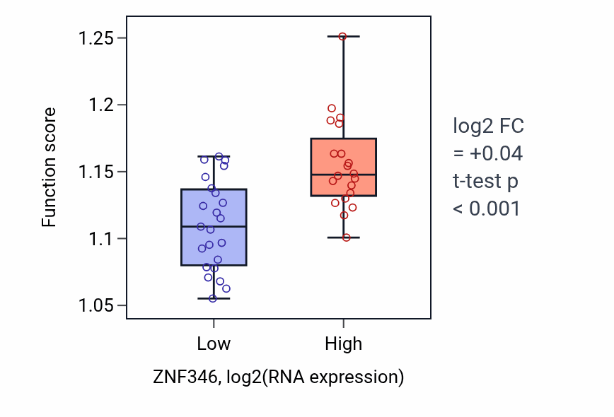 Box plot of Epigenetic regulation of gene expression in ZNF346-low vs ZNF346-high samples in UPPER_AERODIGESTIVE_TRACT.