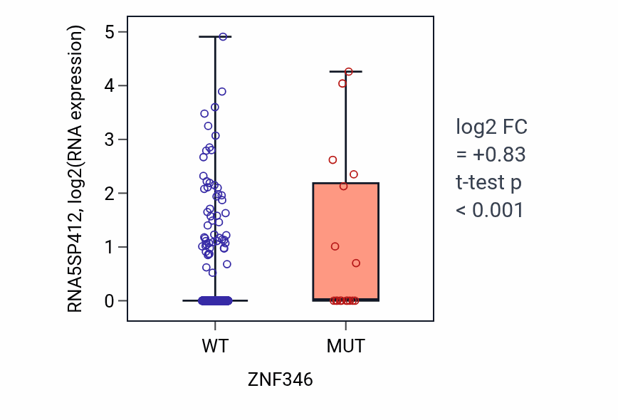 Box plot of RNA5SP412 in ZNF346-low vs ZNF346-high samples in UCEC.