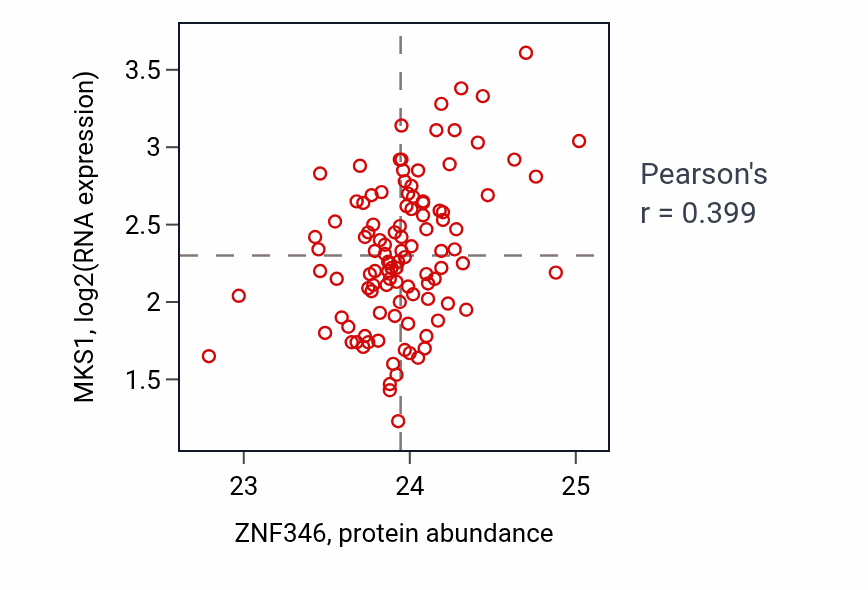 Per-sample scatter of ZNF346 vs MKS1 in LSCC (Pearson r = 0.40).
