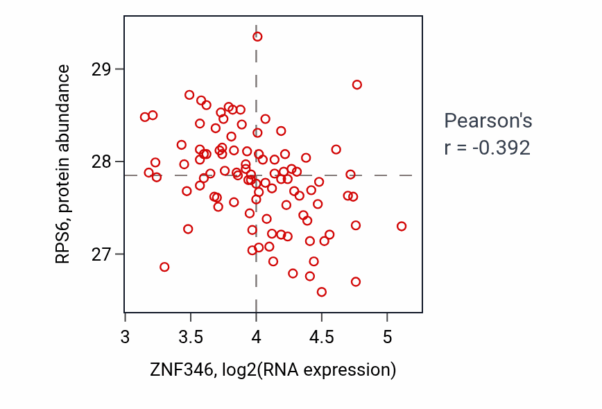 Per-sample scatter of ZNF346 vs RPS6 in GBM (Pearson r = -0.39).