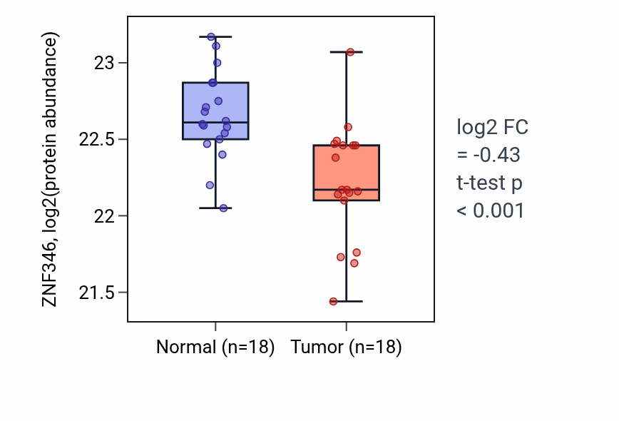 Tumor-vs-normal mass-spec protein box plot for ZNF346 in PDAC.