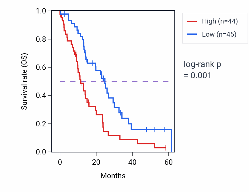 Kaplan&ndash;Meier survival curve for ZNF346 mass-spec protein-high vs -low samples in PDAC.