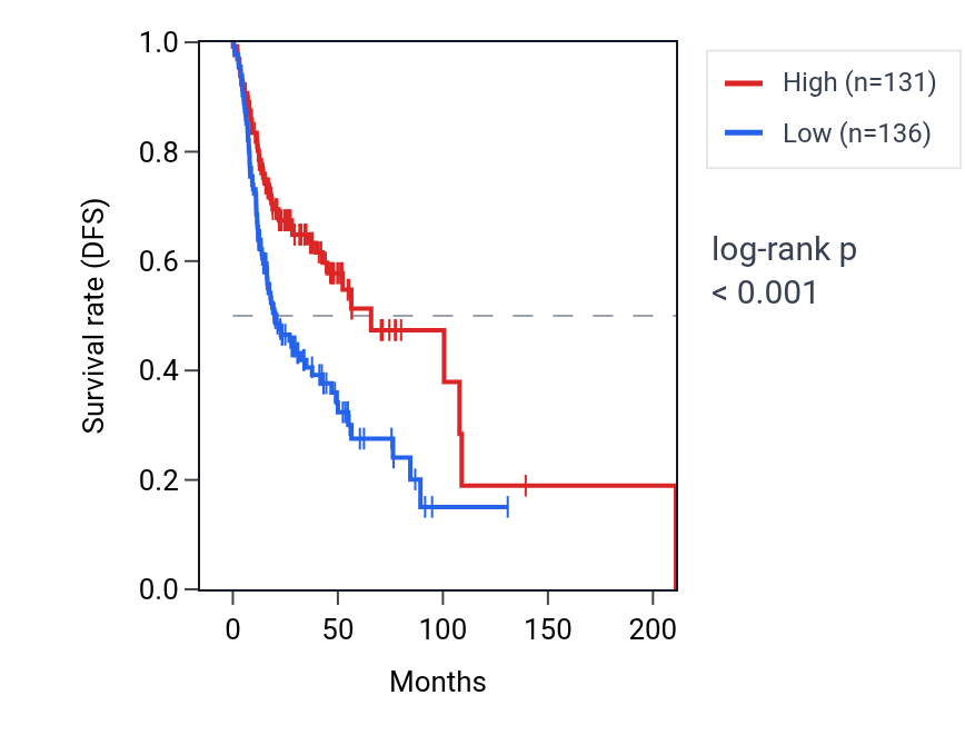 Kaplan&ndash;Meier survival curve for ZNF347 RNA expression in HNSC: high vs low expression groups.