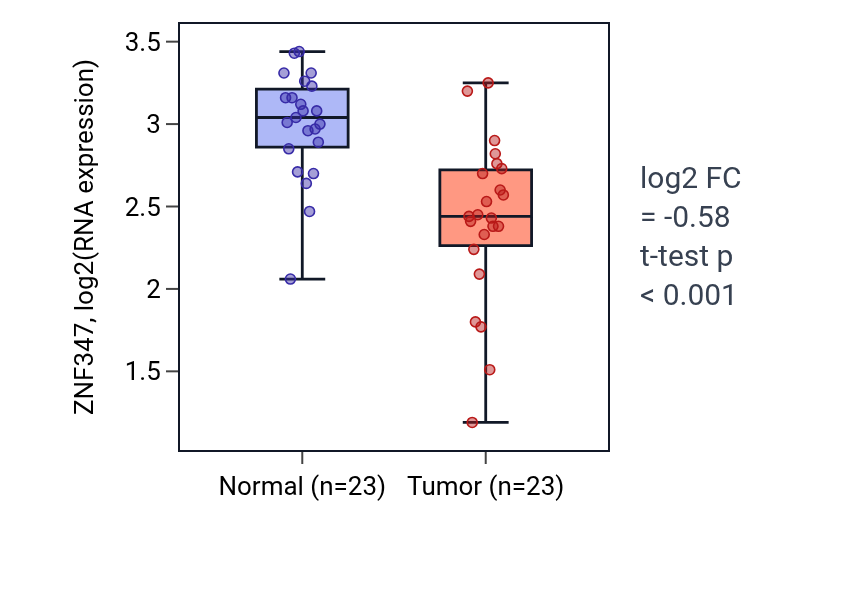 Tumor-vs-normal expression box plot for ZNF347 in THCA.