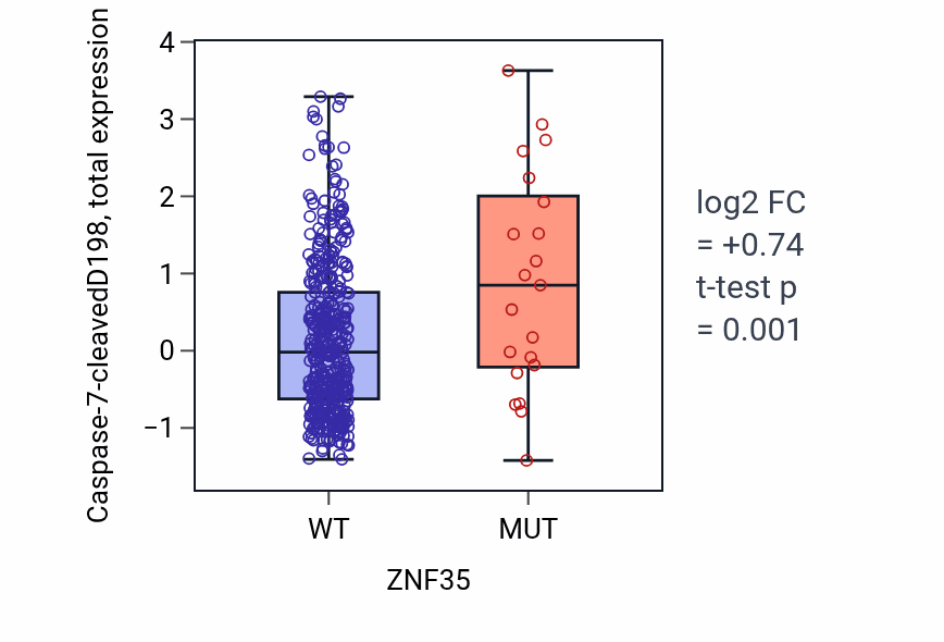 Box plot of Caspase-7-cleavedD198 in ZNF35-low vs ZNF35-high samples in UCEC.