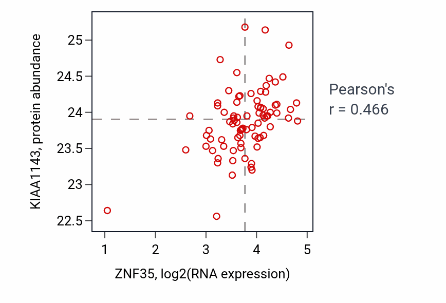 Per-sample scatter of ZNF35 vs KIAA1143 in OV (Pearson r = 0.47).