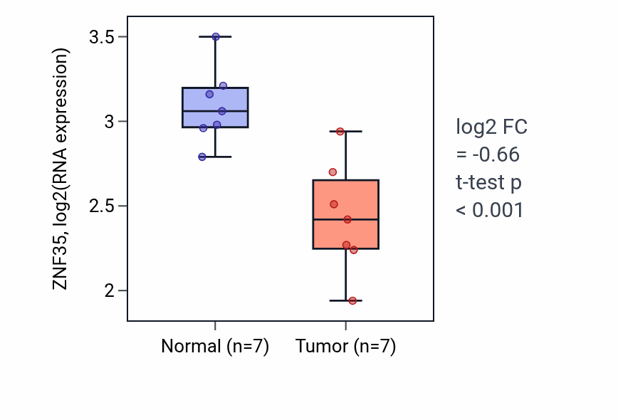 Tumor-vs-normal expression box plot for ZNF35 RNA in THCA.