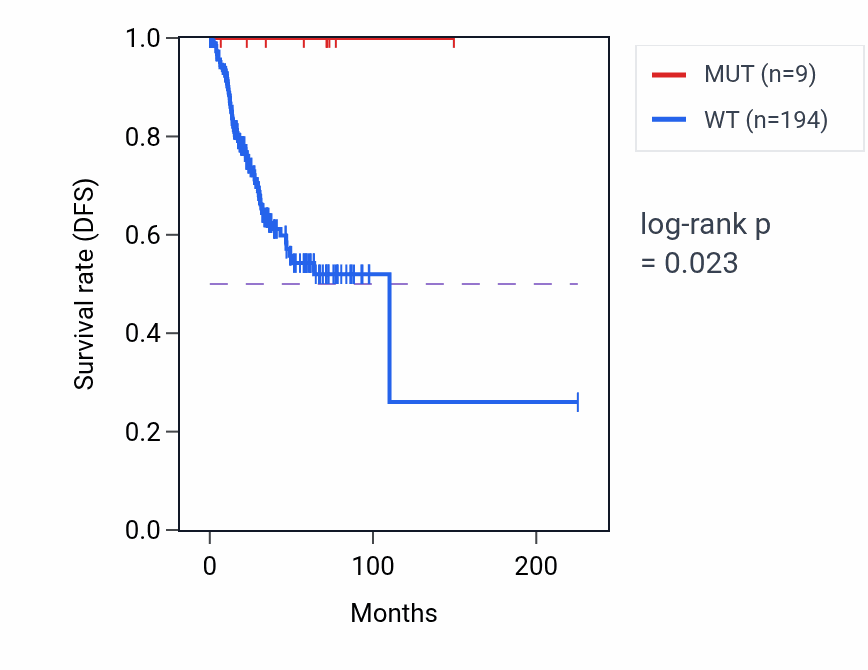 Kaplan&ndash;Meier survival curve for ZNF35 mutant vs wild-type samples in UCEC.