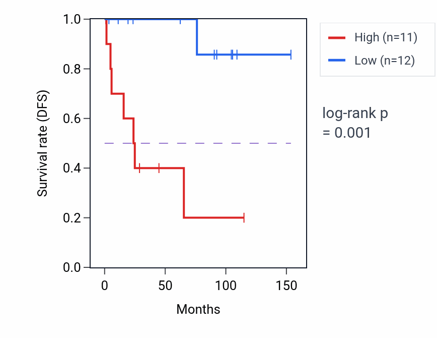 Kaplan&ndash;Meier survival curve for ZNF35 RNA-high vs -low samples in KICH.