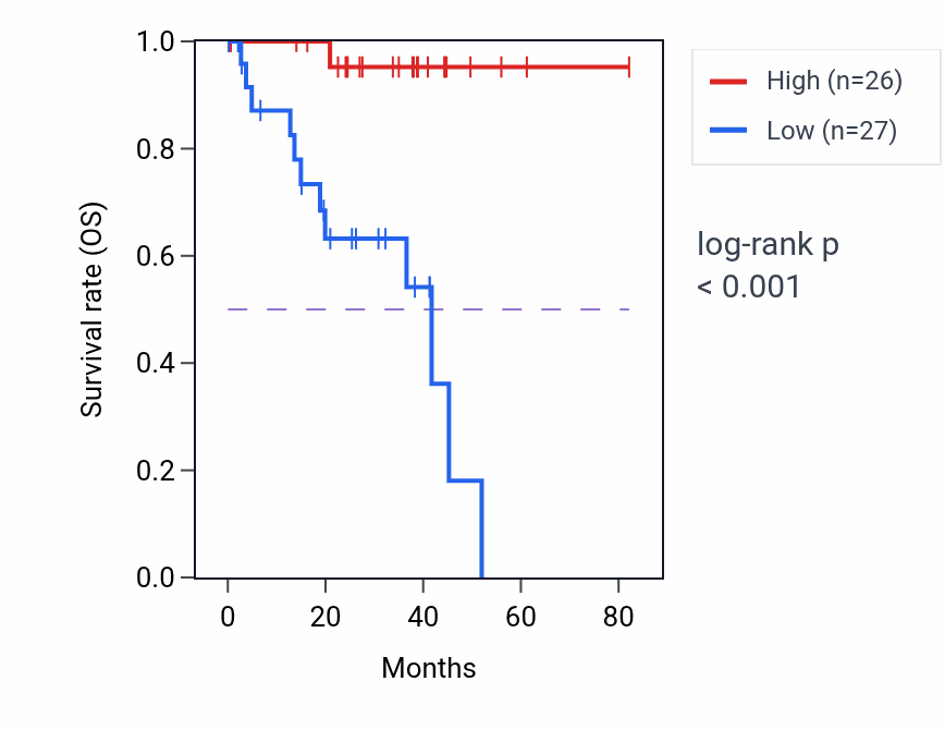 Kaplan&ndash;Meier survival curve for ZNF350-AS1 RNA expression in UVM: high vs low expression groups.