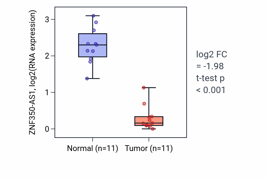 Tumor-vs-normal expression box plot for ZNF350-AS1 in KIRP.