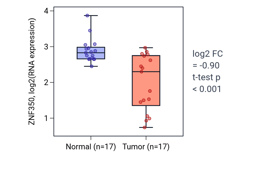 Tumor-vs-normal expression box plot for ZNF350 in COAD.