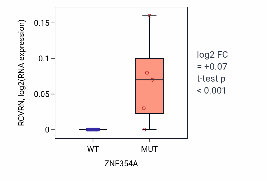 Box plot of RCVRN in ZNF354A-low vs ZNF354A-high samples in OESOPHAGUS.