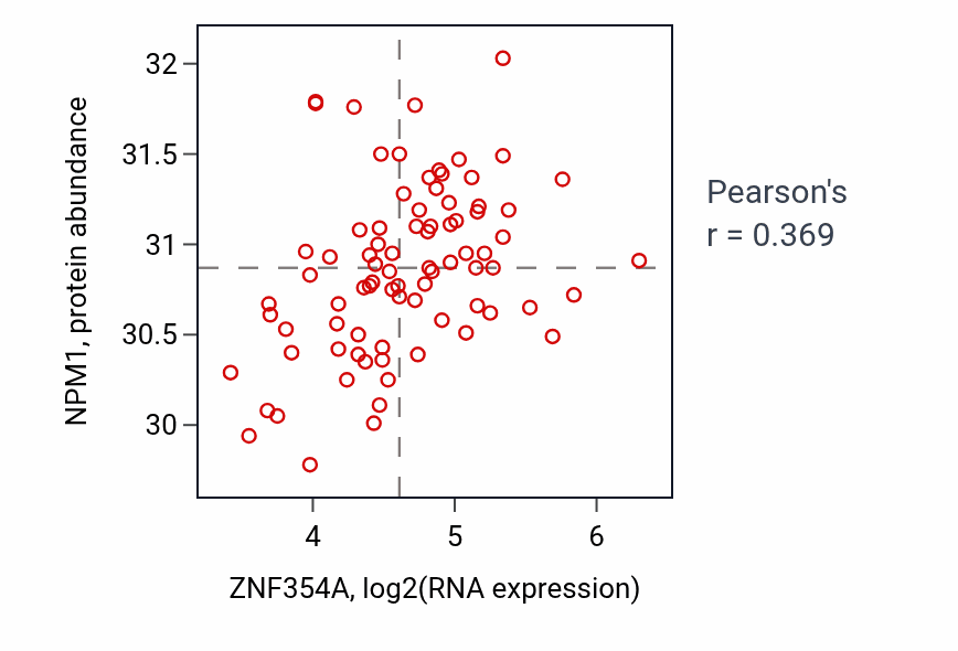 Per-sample scatter of ZNF354A vs NPM1 in OV (Pearson r = 0.37).