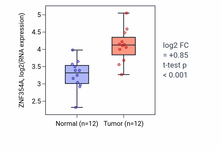 Tumor-vs-normal expression box plot for ZNF354A RNA in KIRC.