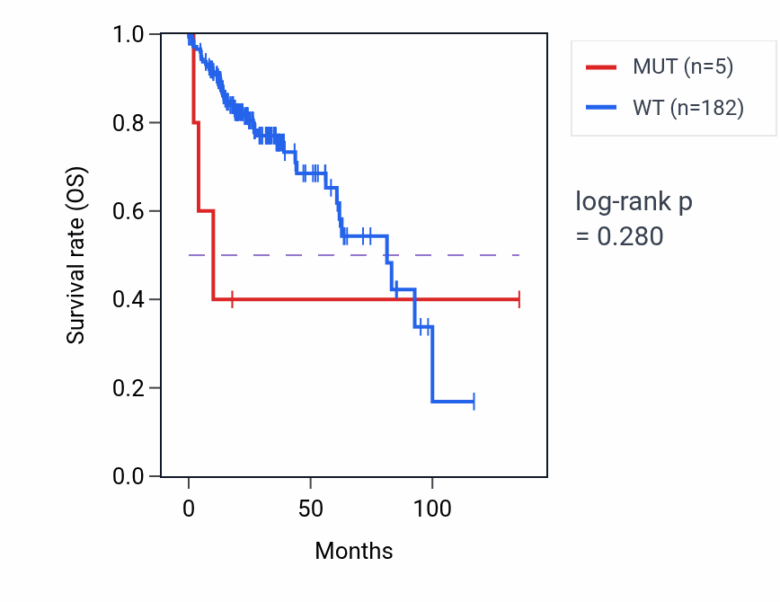 Kaplan&ndash;Meier survival curve for ZNF354A mutant vs wild-type samples in COAD.