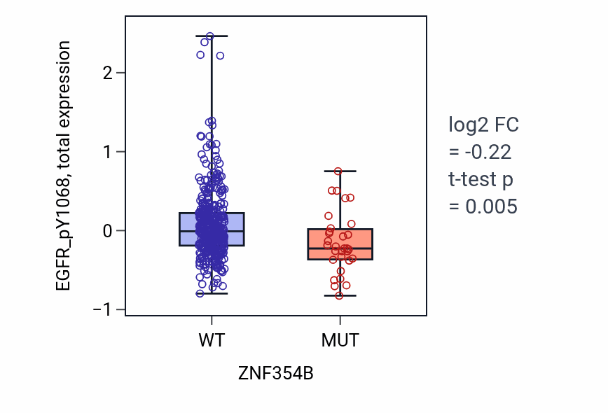 Box plot of EGFR_pY1068 in ZNF354B-low vs ZNF354B-high samples in UCEC.
