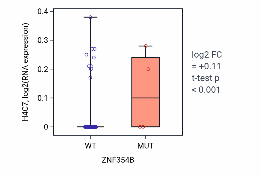 Box plot of H4C7 in ZNF354B-low vs ZNF354B-high samples in LIHC.