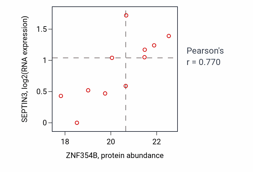 Per-sample scatter of ZNF354B vs SEPTIN3 in HNSC (Pearson r = 0.77).