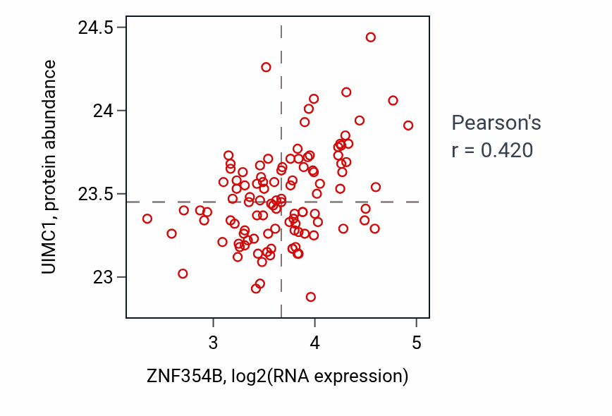 Per-sample scatter of ZNF354B vs UIMC1 in LUAD (Pearson r = 0.42).