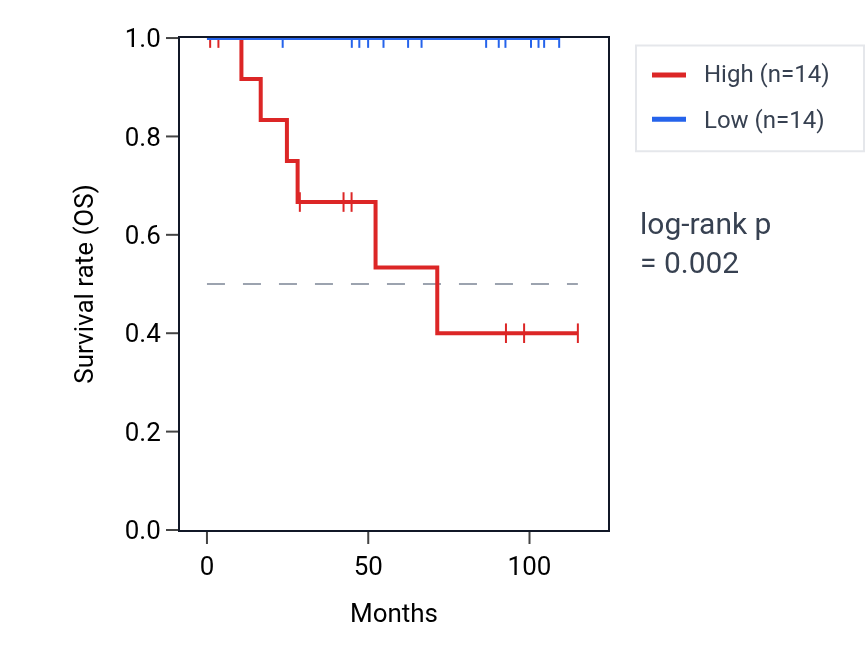 Kaplan&ndash;Meier survival curve for ZNF354B RNA expression in KICH: high vs low expression groups.