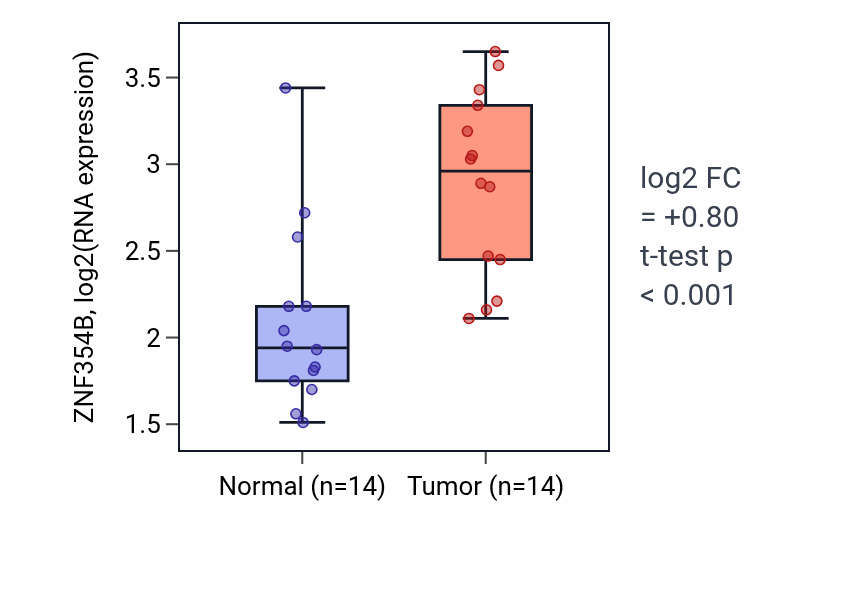 Tumor-vs-normal expression box plot for ZNF354B RNA in KIRC.