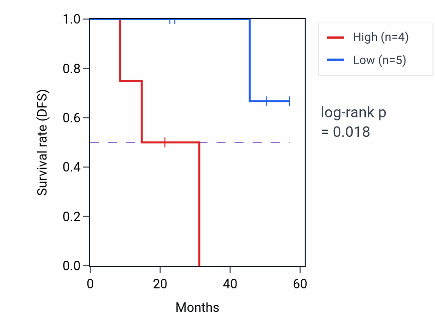 Kaplan&ndash;Meier survival curve for ZNF354B mass-spec protein-high vs -low samples in HNSC.