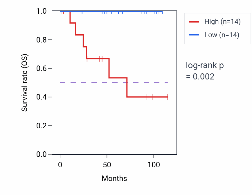 Kaplan&ndash;Meier survival curve for ZNF354B RNA-high vs -low samples in KICH.