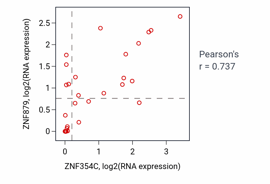 Per-sample scatter of ZNF354C vs ZNF879 in OESOPHAGUS (Pearson r = 0.74).