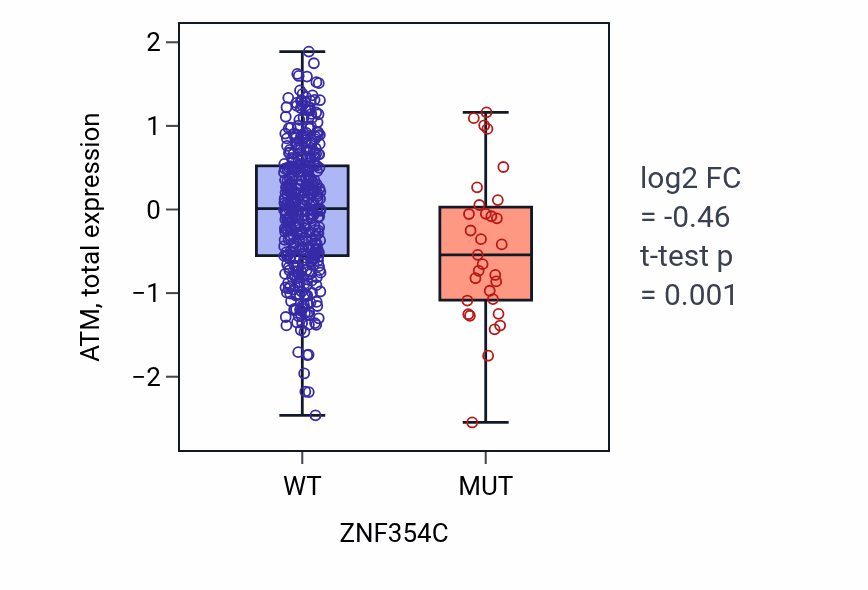 Box plot of ATM in ZNF354C-low vs ZNF354C-high samples in UCEC.