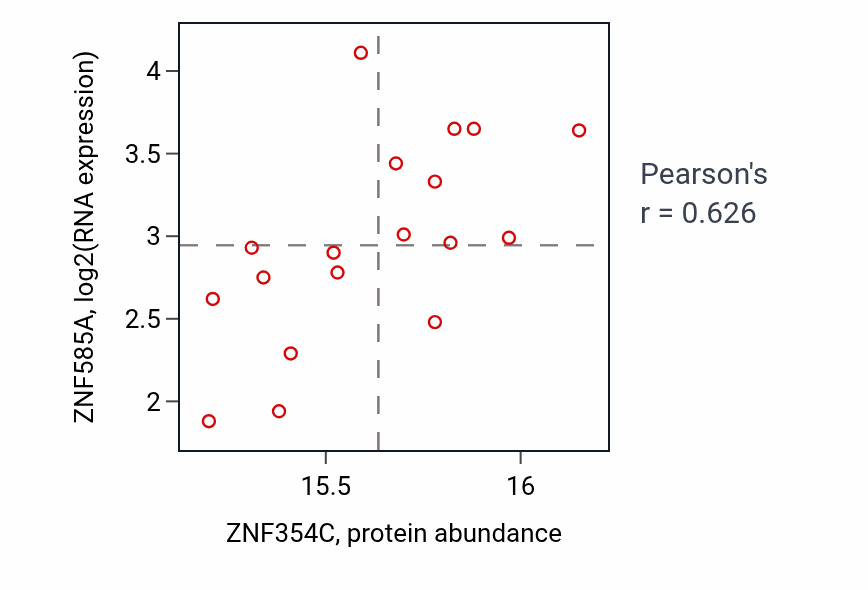 Per-sample scatter of ZNF354C vs ZNF585A in GBM (Pearson r = 0.63).