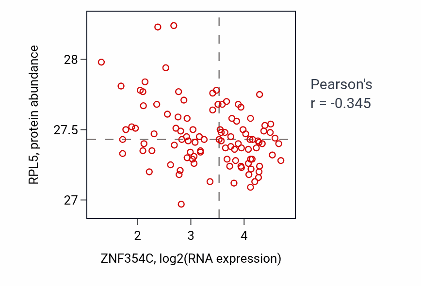 Per-sample scatter of ZNF354C vs RPL5 in CCRCC (Pearson r = -0.34).