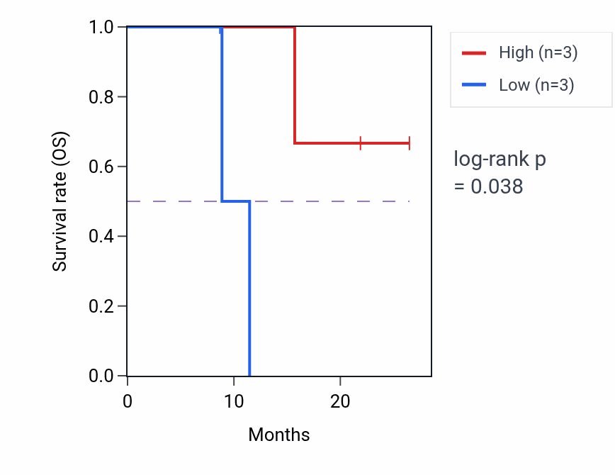 Kaplan&ndash;Meier survival curve for ZNF354C mass-spec protein-high vs -low samples in GBM.