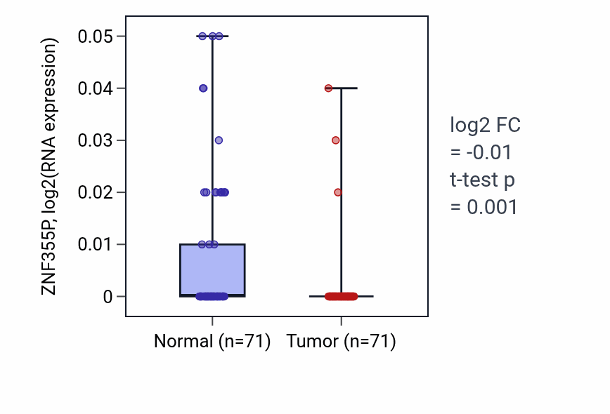 Tumor-vs-normal expression box plot for ZNF355P in KIRC.