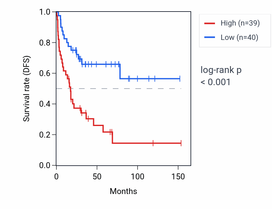 Kaplan&ndash;Meier survival curve for ZNF358 RNA expression in ACC: high vs low expression groups.
